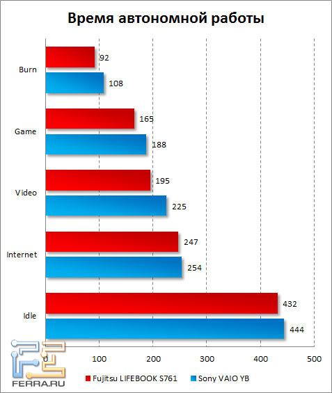Время автономной работы ноутбука Fujitsu LIFEBOOK S761