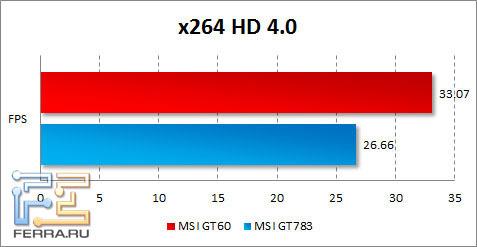 Результаты MSI GT60 в x264 HD Benchmark