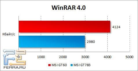 Результаты MSI GT60 в WinRAR