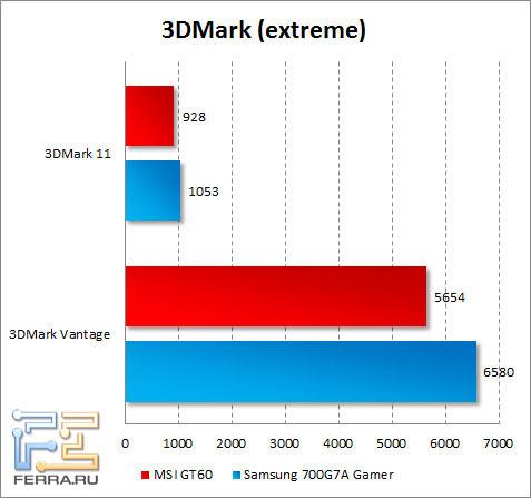 Результаты MSI GT60 в 3DMark Vantage и 3DMark 11
