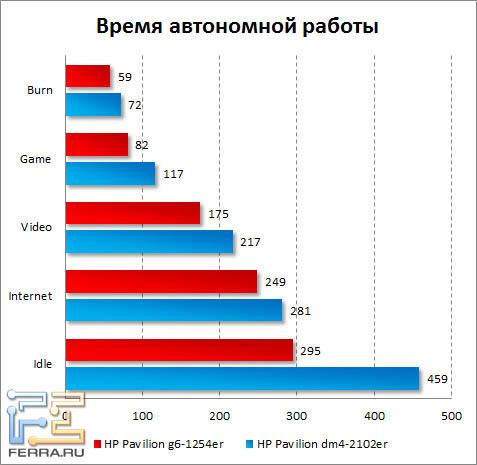 Время автономной работы HP Pavilion g6-1254er