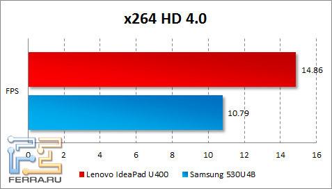 Результаты тестирования Lenovo IdeaPad U400 в x264 HD Benchmark