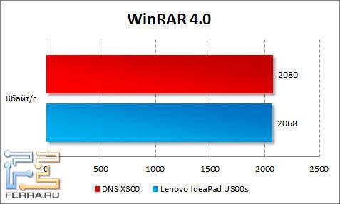 Результаты DNS X300 и Lenovo IdeaPad U300s в WinRAR