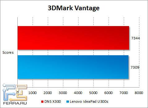 Результаты DNS X300 и Lenovo IdeaPad U300s в 3DMark Vantage