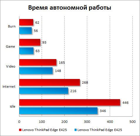 Время автономной работы Dell Latitude E5520