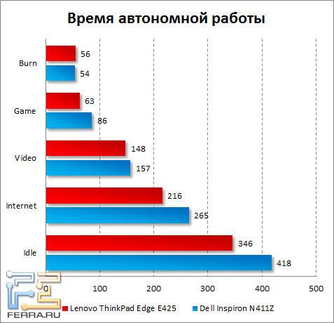 Время автономной работы Lenovo ThinkPad Edge E425