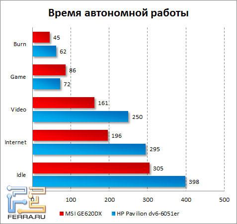 Время автономной работы MSI GE620DX