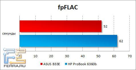 Результаты ASUS B33E в fpFLAC