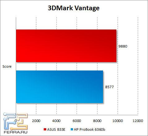 Результаты тестирования ASUS B33E в 3DMark Vantage