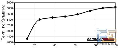 EPSON EH-TW3600. Зависимость цветовой температуры от уровня яркости подсветки в режиме «Кино»