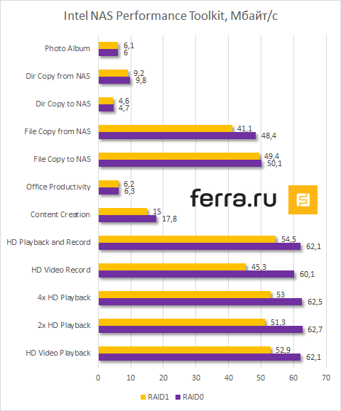 Результаты тестирования QNAP HS-210, Intel NASPT