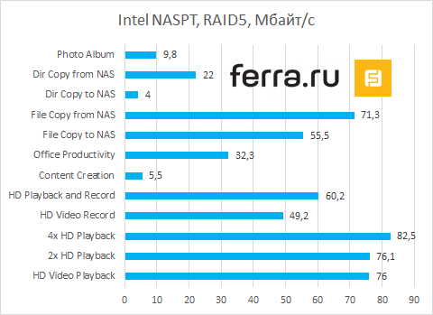 Результаты тестирования WD My Cloud EX4, Intel NASPT