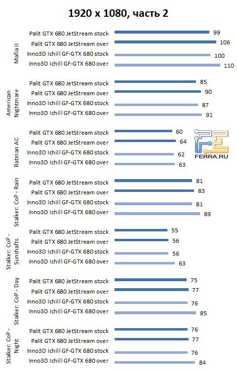 Результаты тестирования в разрешении 1920 х 1080, часть 2
