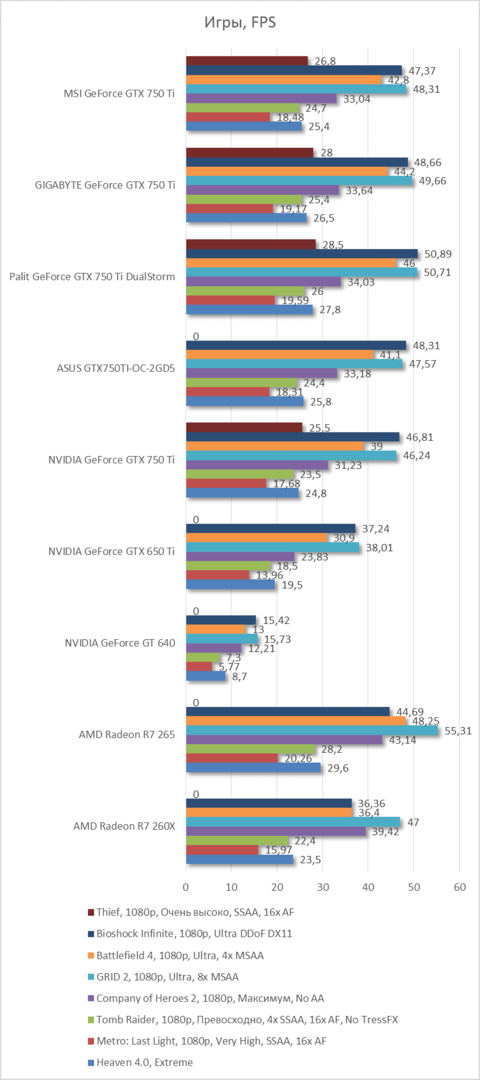 Результаты тестирования видеокарт в игровых приложениях