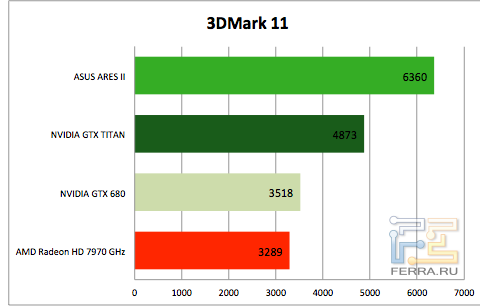 Результаты тестирования ASUS ARES II в 3DMark 11