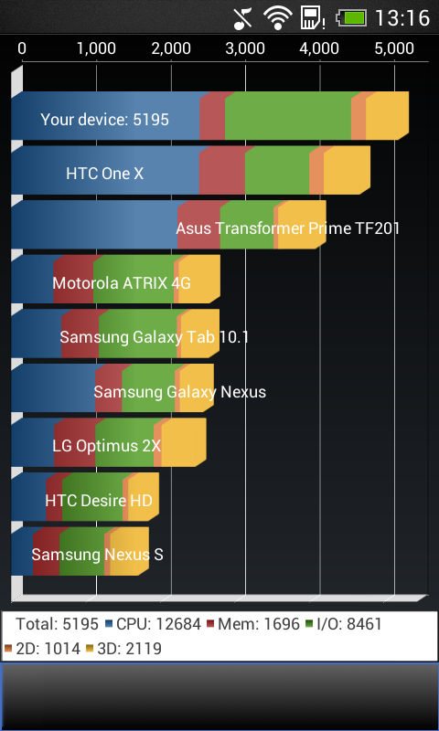 Результаты тестирования HTC Desire 500 в Quadrant Standard