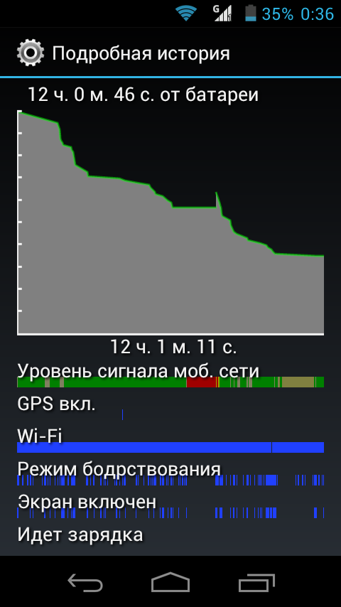 Расход заряда батареи на ZTE V880G