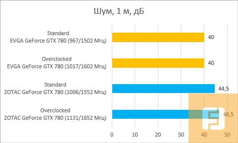 Результаты измерения уровня шума