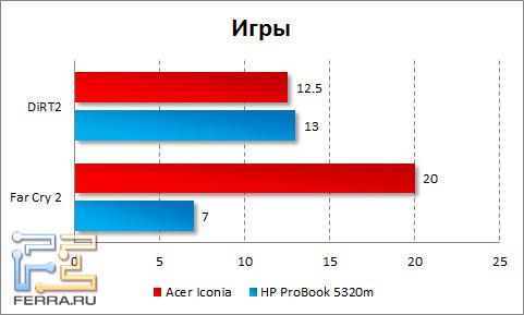Результаты тестирования Acer Iconia в играх