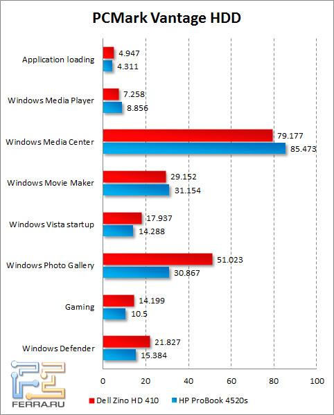 Результаты тестирования жесткого диска Dell Zino HD 410 в PCMark Vantage