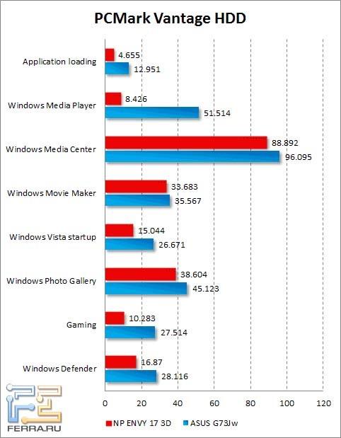 Результаты тестирования жесткого диска HP ENVY 17 3D в PCMark Vantage