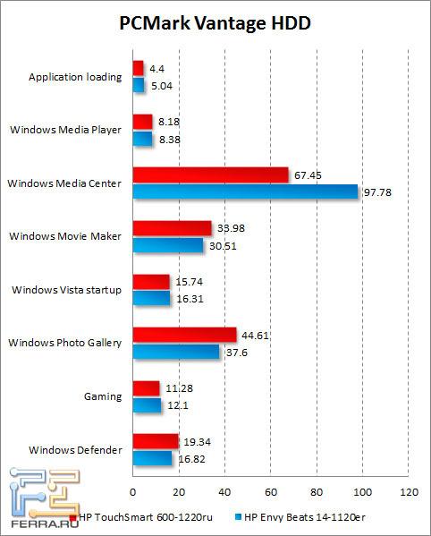 Результаты тестирования жесткого диска HP TouchSmart 600 в PCMark Vantage
