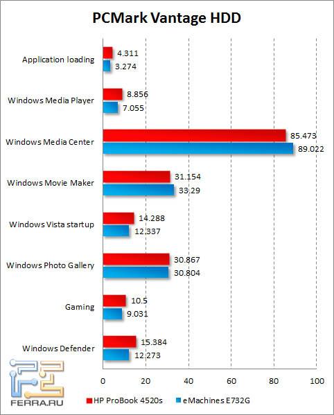 Результаты тестирования жесткого диска HP ProBook 4520s в PCMark Vantage