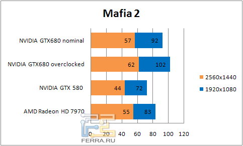 Результаты тестирования в Mafia II