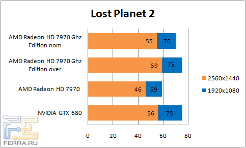 Результаты тестирования в LostPlanet