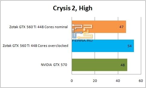 Результаты тестирования видеокарты ZOTAC GTX 560 Ti 448 Cores в Crysis 2