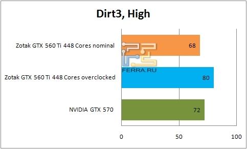 Результаты тестирования видеокарты ZOTAC GTX 560 Ti 448 Cores в Dirt3
