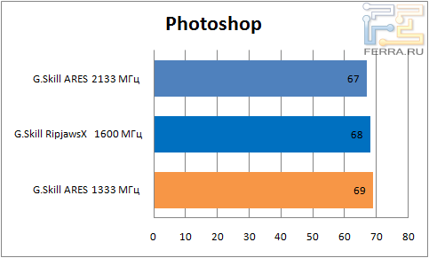 Результаты тестирования оперативной памяти G.Skill RipjawsX 32 ГБ DDR3 1600 МГц в Adobe Photoshop