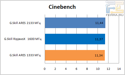Результаты тестирования оперативной памяти G.Skill RipjawsX 32 ГБ DDR3 1600 МГц в Cinebench