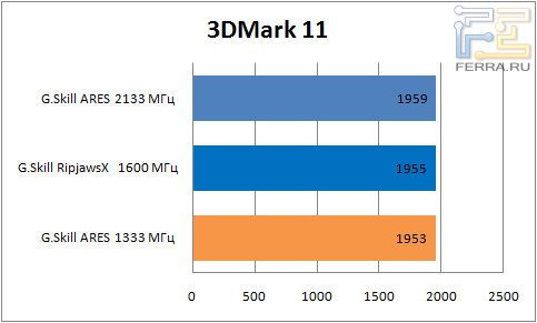 Результаты тестирования оперативной памяти G.Skill RipjawsX 32 ГБ DDR3 1600 МГц в 3DMark 11