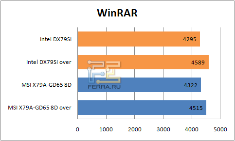 Результаты WinRAR