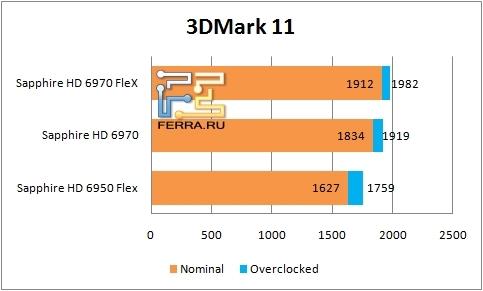 Результаты тестирования видеокарт Sapphire в 3DMark 11