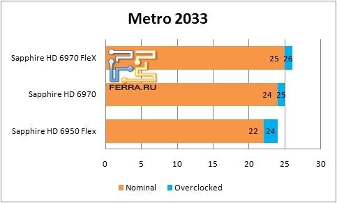 Результаты тестирования видеокарт Sapphire в Metro 2033