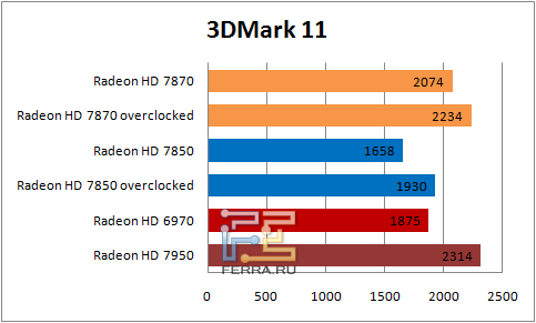 Результаты тестирования AMD Radeon HD 78xx в 3Dmark 11