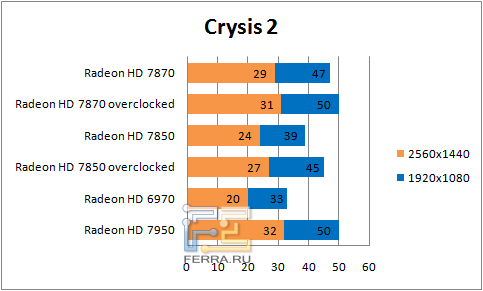 Результаты тестирования AMD Radeon HD 78xx в Crysis 2