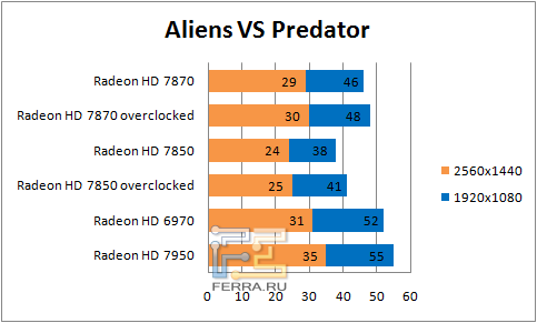 Результаты тестирования AMD Radeon HD 78xx в Aliens VS Predator