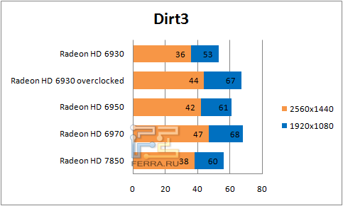 Результаты тестирования в Dirt3