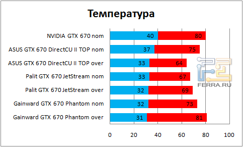 Температура видеокарт GTX 670 в работе