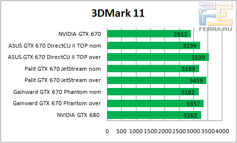 Результаты тестирования GTX 670 в 3DMark 11