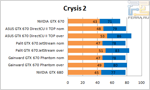 Результаты тестирования GTX 670 в Crysis 2