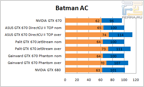 Результаты тестирования GTX 670 в Batman AC