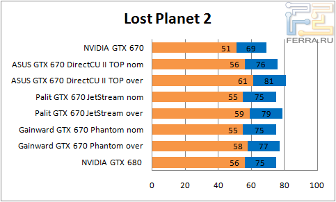 Результаты тестирования GTX 670 в Lost Planet 2