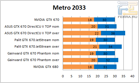 Результаты тестирования GTX 670 в Metro 2033