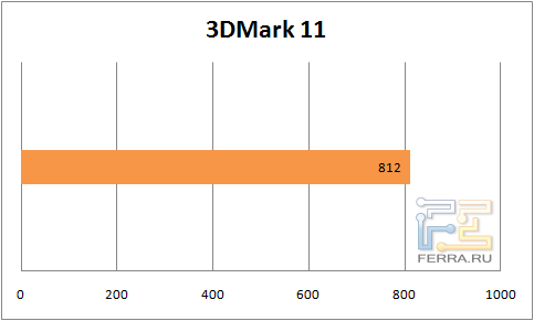 Результаты 3DMark 11