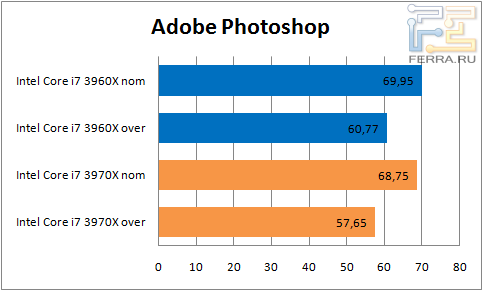 Результаты тестирования Intel Core i7 3970Х в Adobe Photoshop