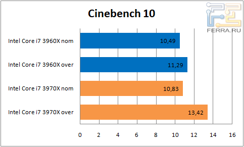 Результаты тестирования Intel Core i7 3970Х в Cinebench 10